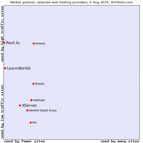 Market position of XServer vs. LearnWorlds vs. Root.lu