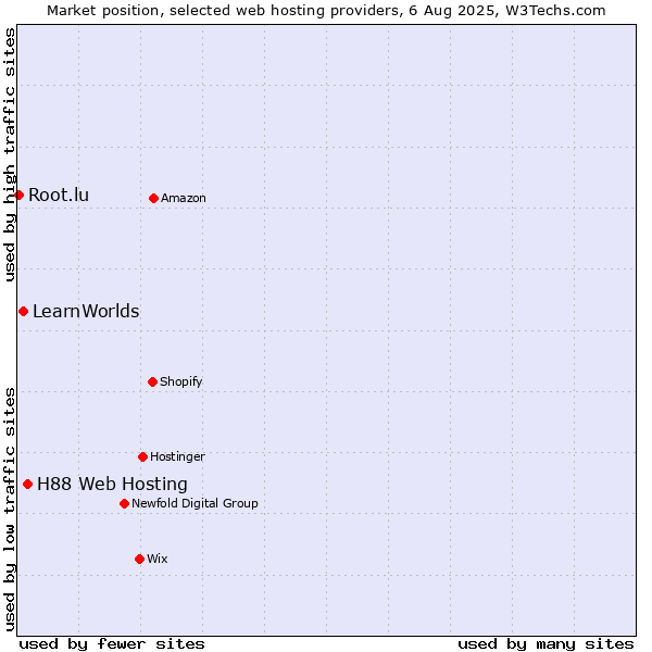 Market position of H88 Web Hosting vs. LearnWorlds vs. Root.lu