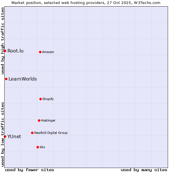 Market position of LearnWorlds vs. Root.lu vs. YUnet