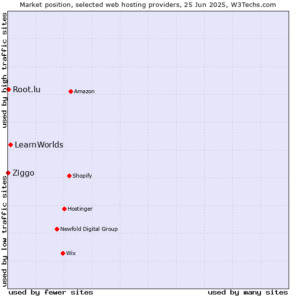 Market position of LearnWorlds vs. Root.lu vs. Ziggo