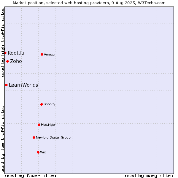 Market position of Zoho vs. LearnWorlds vs. Root.lu