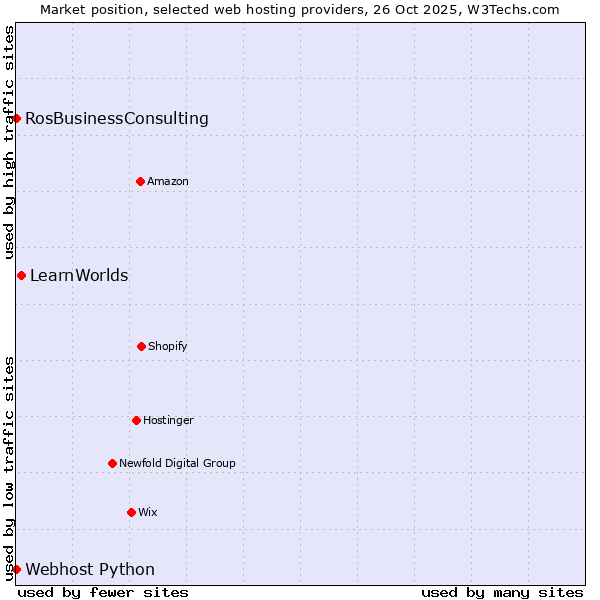 Market position of LearnWorlds vs. RosBusinessConsulting vs. Webhost Python