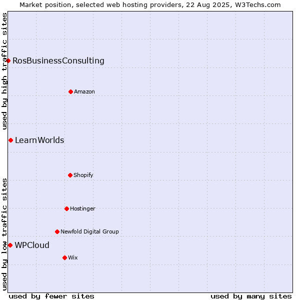 Market position of LearnWorlds vs. WPCloud vs. RosBusinessConsulting