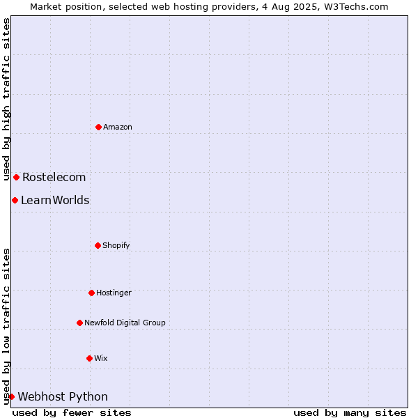Market position of Rostelecom vs. LearnWorlds vs. Webhost Python