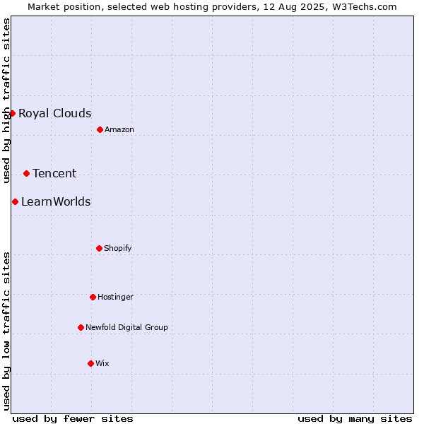 Market position of Tencent vs. LearnWorlds vs. Royal Clouds