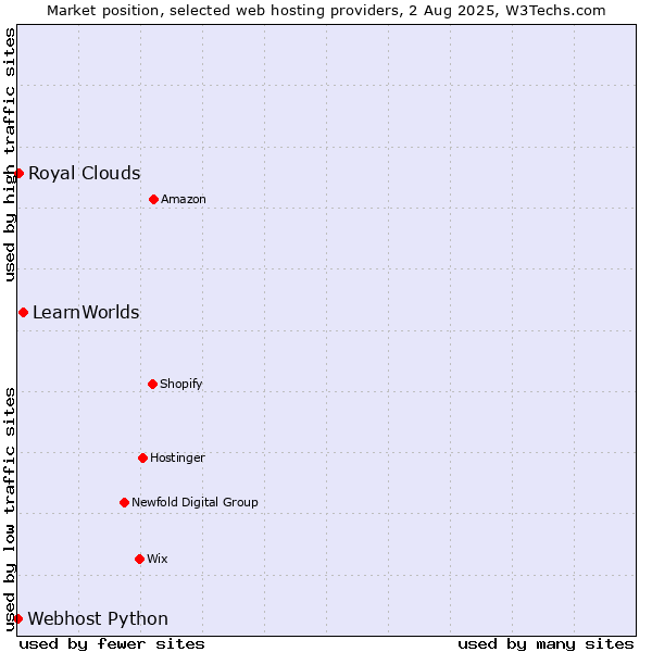 Market position of LearnWorlds vs. Royal Clouds vs. Webhost Python