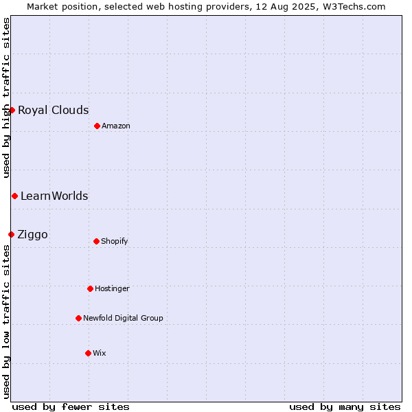 Market position of LearnWorlds vs. Royal Clouds vs. Ziggo