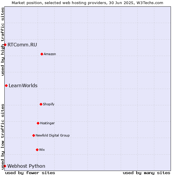 Market position of LearnWorlds vs. RTComm.RU vs. Webhost Python