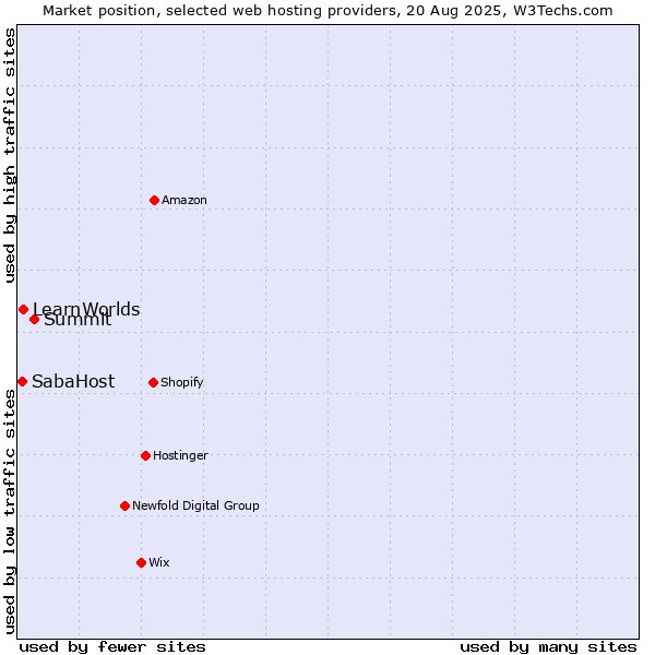 Market position of Summit vs. LearnWorlds vs. SabaHost