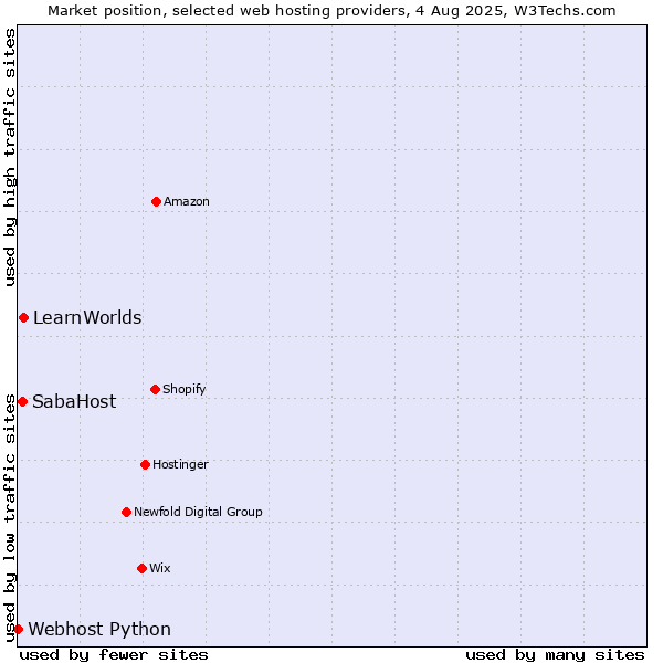 Market position of LearnWorlds vs. SabaHost vs. Webhost Python