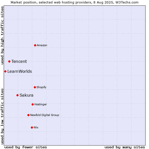 Market position of Sakura vs. Tencent vs. LearnWorlds