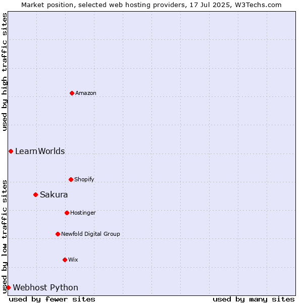 Market position of Sakura vs. LearnWorlds vs. Webhost Python