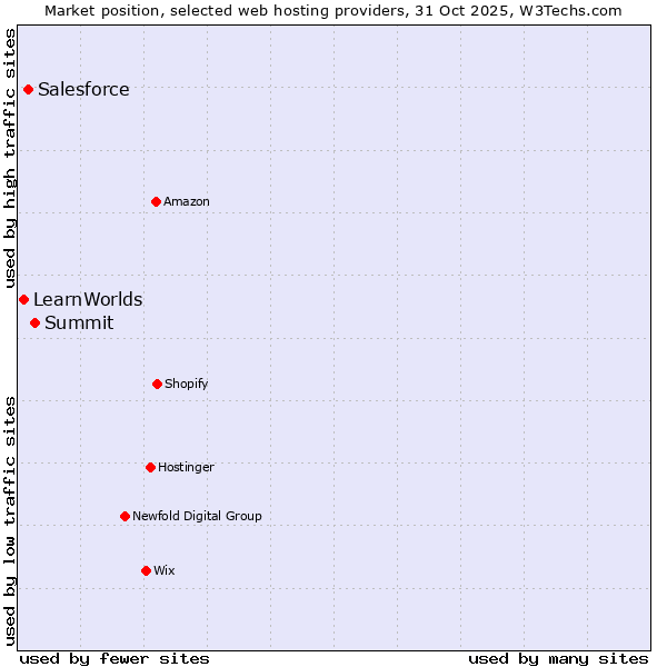 Market position of Summit vs. Salesforce vs. LearnWorlds