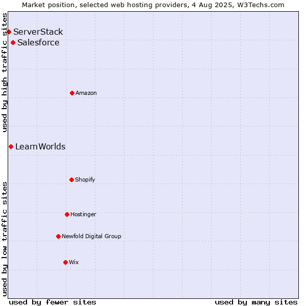 Market position of Salesforce vs. LearnWorlds vs. ServerStack