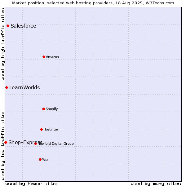 Market position of Salesforce vs. LearnWorlds vs. Shop-Express