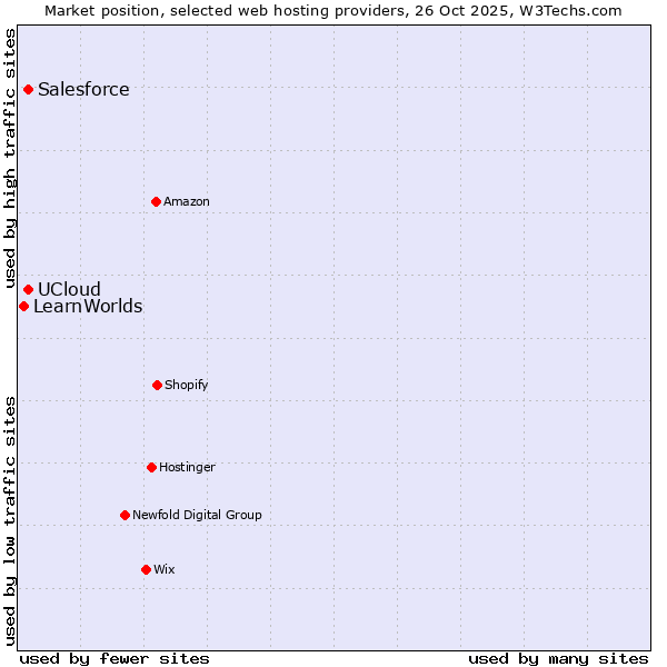 Market position of Salesforce vs. UCloud vs. LearnWorlds