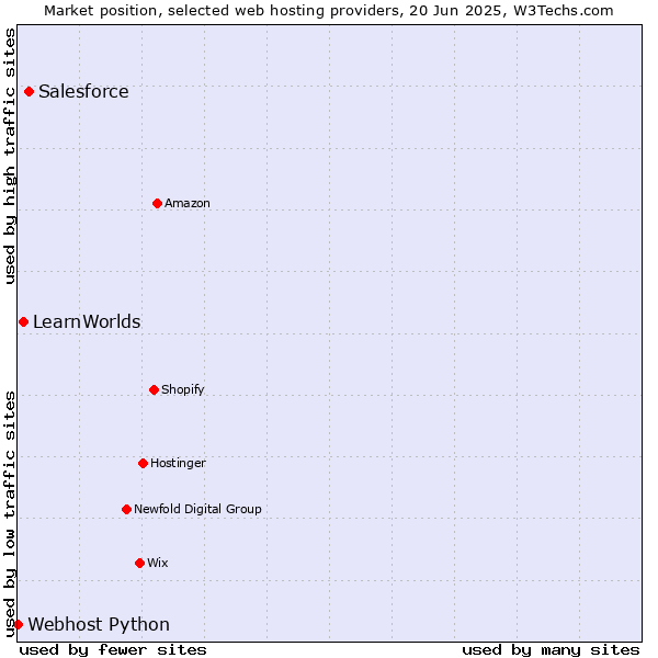 Market position of Salesforce vs. LearnWorlds vs. Webhost Python