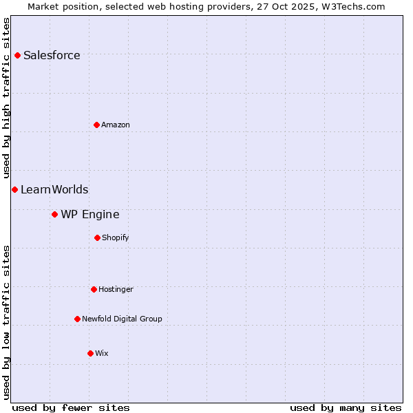 Market position of WP Engine vs. Salesforce vs. LearnWorlds