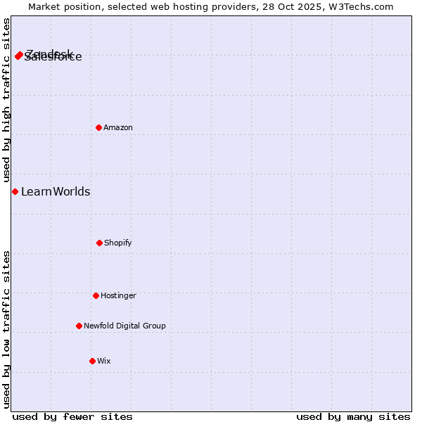 Market position of Zendesk vs. Salesforce vs. LearnWorlds