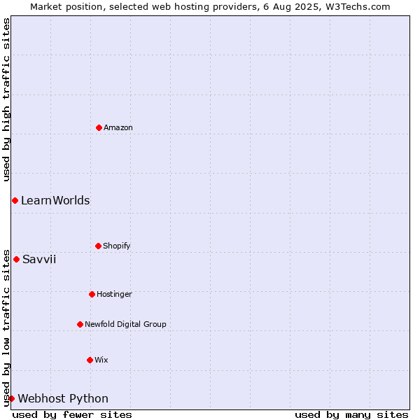 Market position of Savvii vs. LearnWorlds vs. Webhost Python