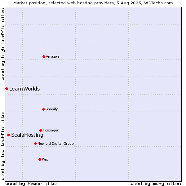 Market position of ScalaHosting vs. LearnWorlds