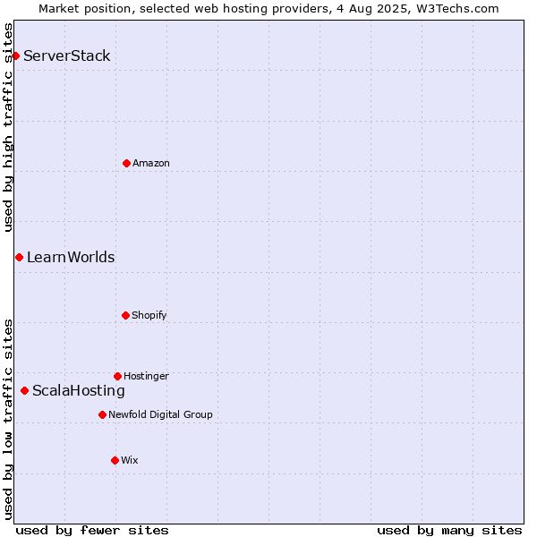 Market position of ScalaHosting vs. LearnWorlds vs. ServerStack