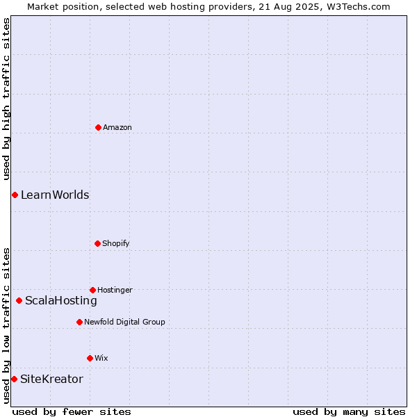 Market position of ScalaHosting vs. LearnWorlds vs. SiteKreator