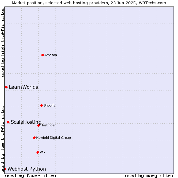Market position of ScalaHosting vs. LearnWorlds vs. Webhost Python