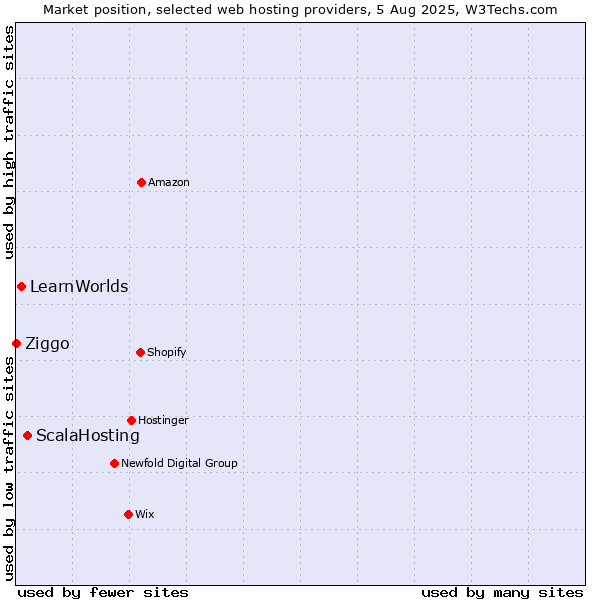 Market position of ScalaHosting vs. LearnWorlds vs. Ziggo