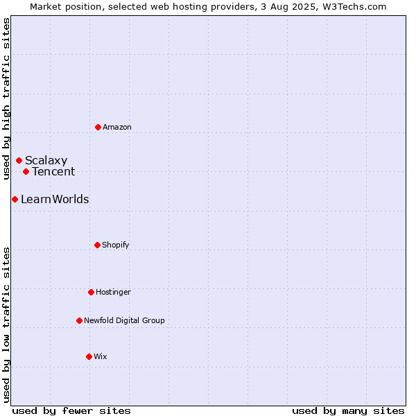 Market position of Tencent vs. Scalaxy vs. LearnWorlds
