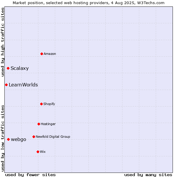 Market position of webgo vs. Scalaxy vs. LearnWorlds
