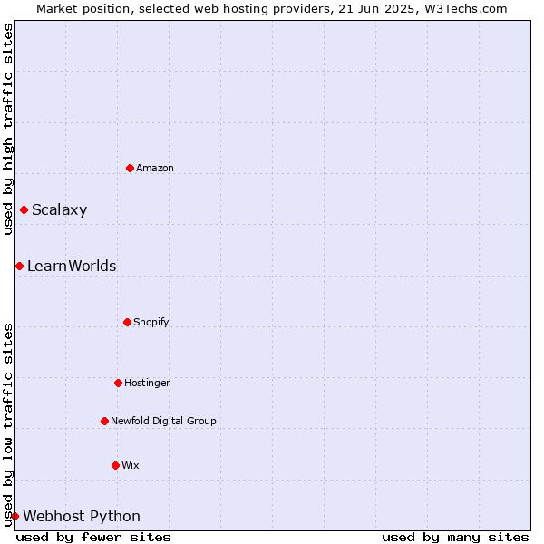 Market position of Scalaxy vs. LearnWorlds vs. Webhost Python