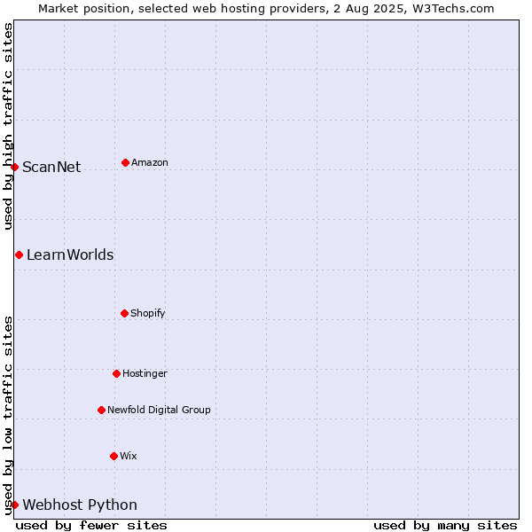 Market position of LearnWorlds vs. ScanNet vs. Webhost Python