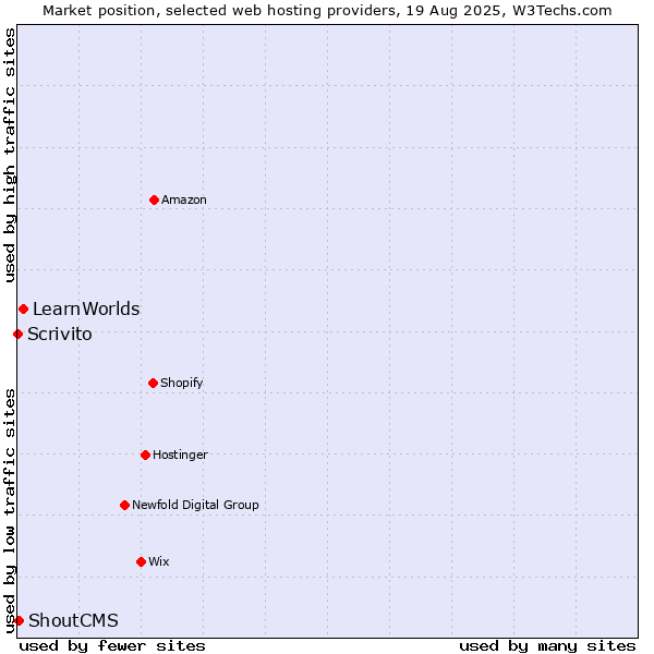 Market position of LearnWorlds vs. ShoutCMS vs. Scrivito