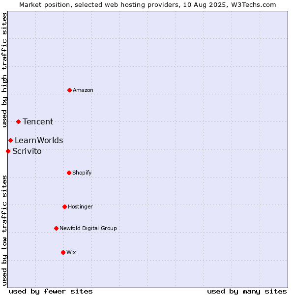Market position of Tencent vs. LearnWorlds vs. Scrivito