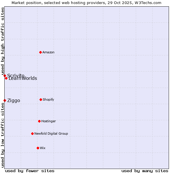 Market position of LearnWorlds vs. Ziggo vs. Scrivito