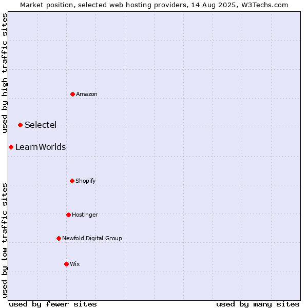 Market position of Selectel vs. LearnWorlds