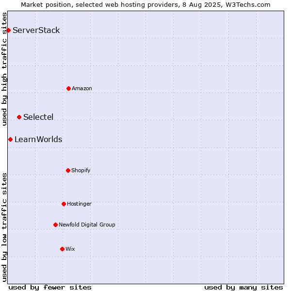 Market position of Selectel vs. LearnWorlds vs. ServerStack