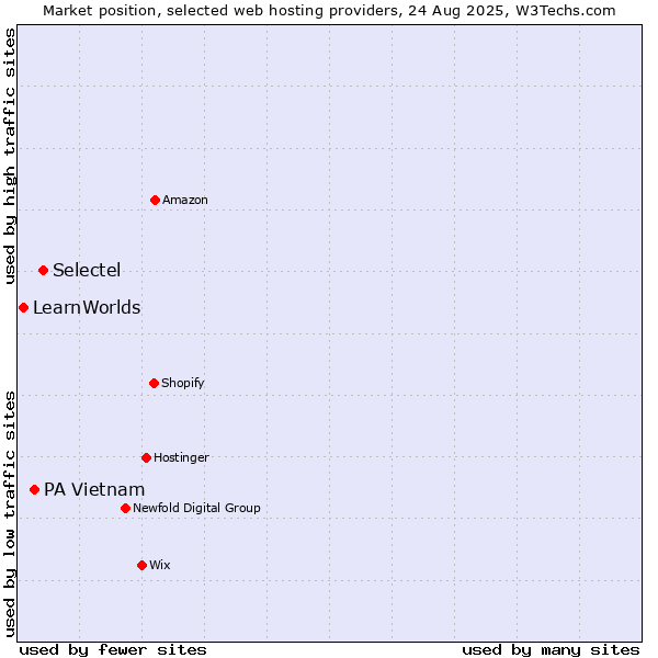 Market position of Selectel vs. PA Vietnam vs. LearnWorlds