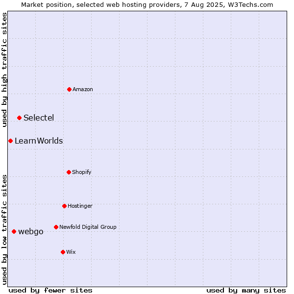 Market position of Selectel vs. webgo vs. LearnWorlds
