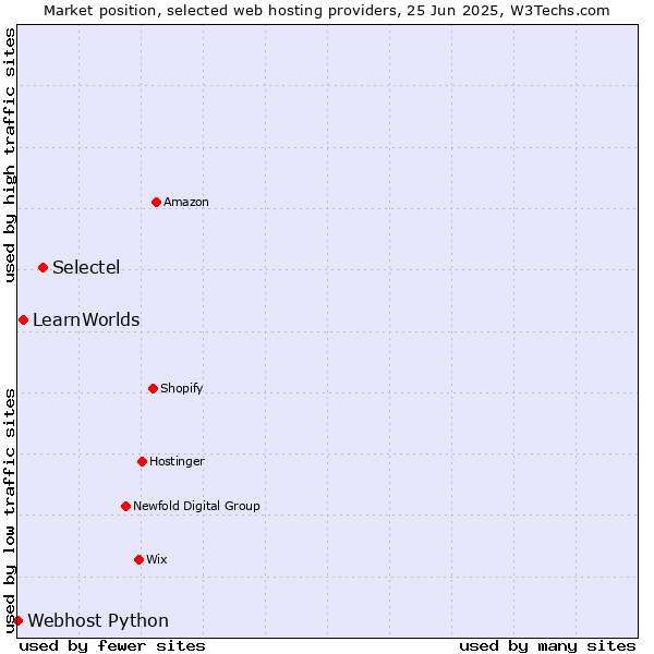 Market position of Selectel vs. LearnWorlds vs. Webhost Python