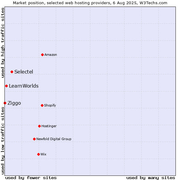 Market position of Selectel vs. LearnWorlds vs. Ziggo