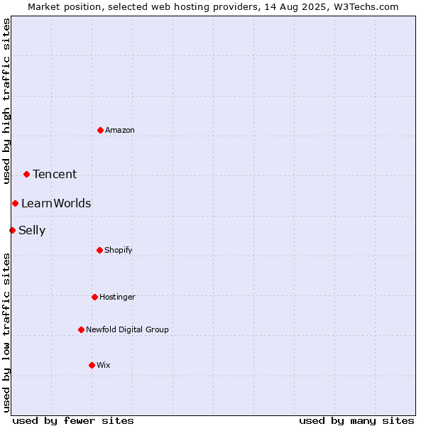 Market position of Tencent vs. LearnWorlds vs. Selly