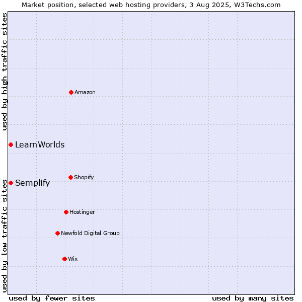 Market position of LearnWorlds vs. Semplify