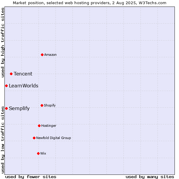 Market position of Tencent vs. LearnWorlds vs. Semplify