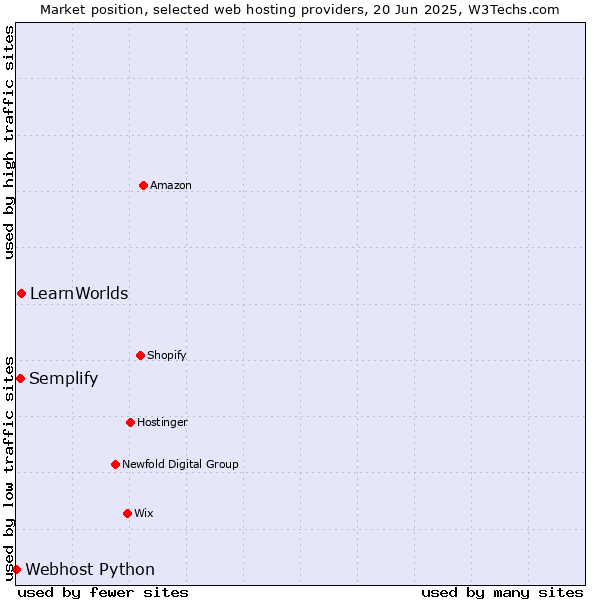 Market position of LearnWorlds vs. Semplify vs. Webhost Python