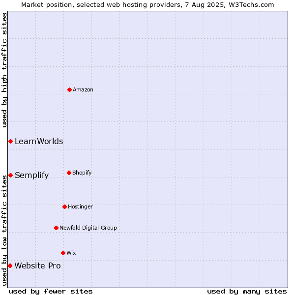 Market position of LearnWorlds vs. Semplify vs. Website Pro