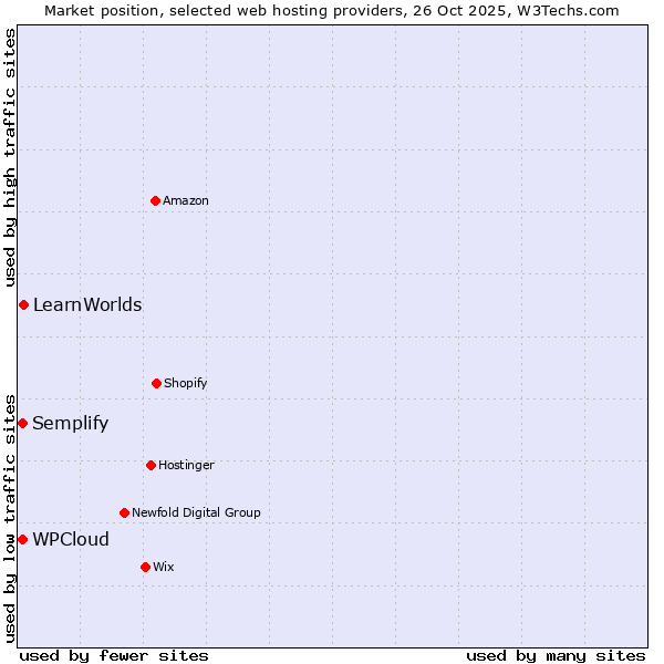 Market position of LearnWorlds vs. Semplify vs. WPCloud