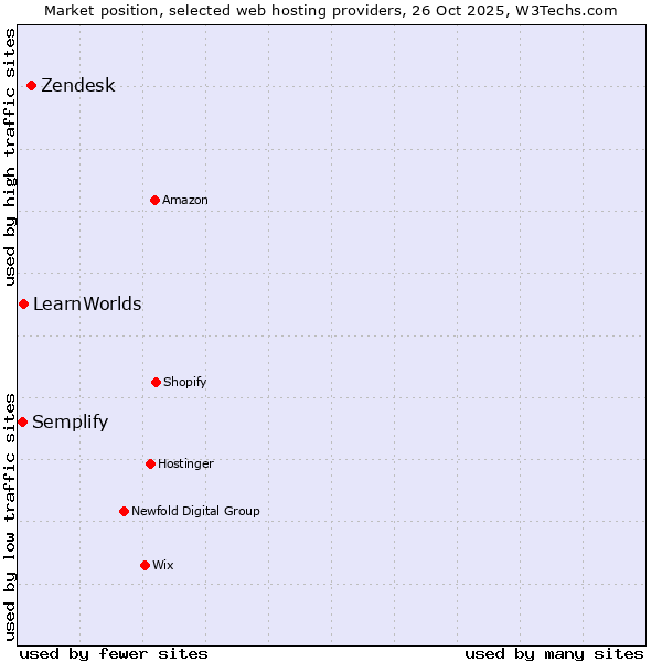 Market position of Zendesk vs. LearnWorlds vs. Semplify
