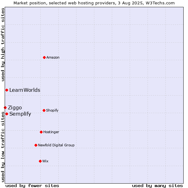 Market position of LearnWorlds vs. Semplify vs. Ziggo